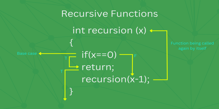 What is recursion and how is it used in programming? What is recursion and how is it used in programming?
